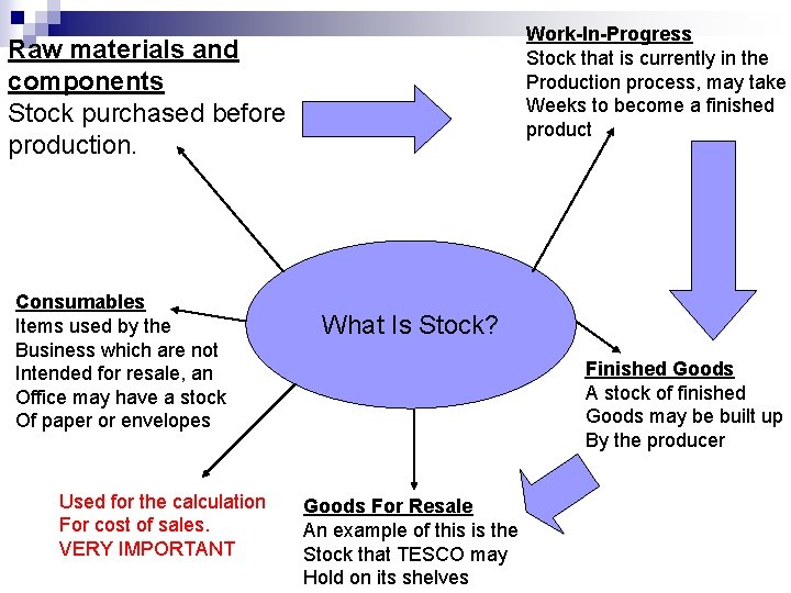 Work-In-Progress Stock that is currently in the Production process, may take Weeks to become