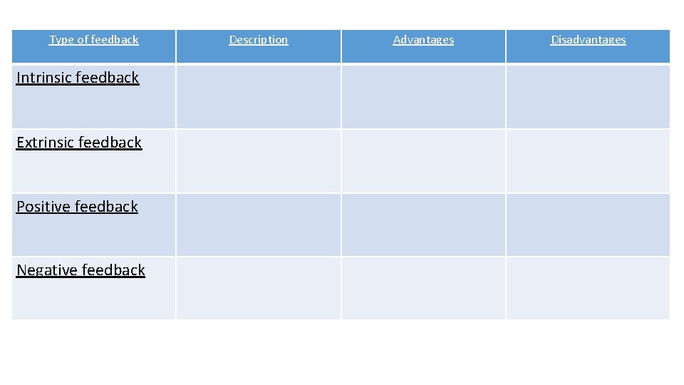 Type of feedback Intrinsic feedback Extrinsic feedback Positive feedback Negative feedback Description Advantages Disadvantages