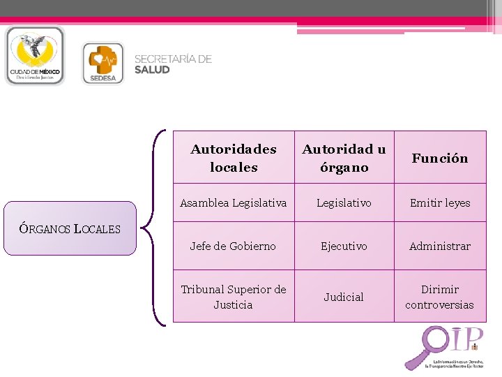 Autoridades locales Autoridad u órgano Función Asamblea Legislativo Emitir leyes Jefe de Gobierno Ejecutivo