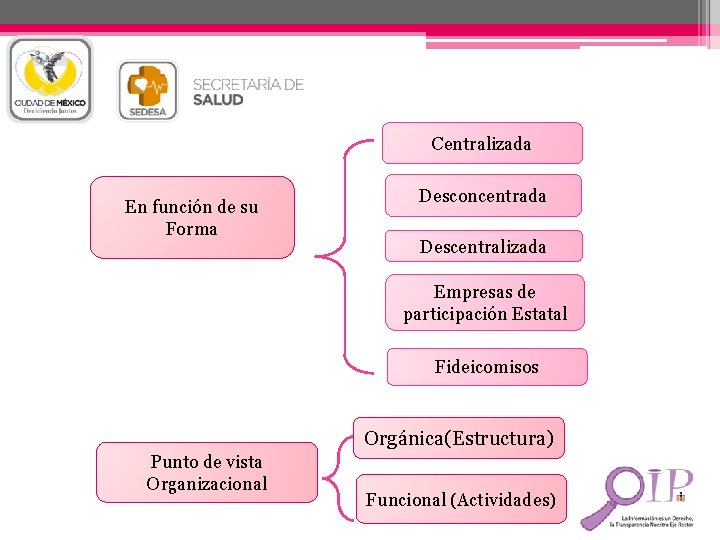 Centralizada En función de su Forma Desconcentrada Descentralizada Empresas de participación Estatal Fideicomisos Orgánica(Estructura)