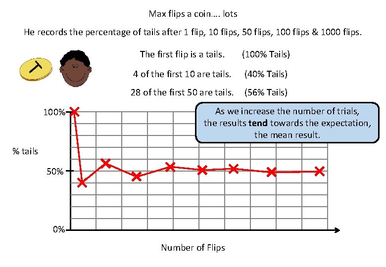 Max flips a coin…. lots He records the percentage of tails after 1 flip,