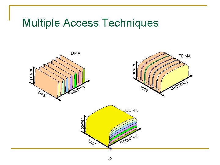 Multiple Access Techniques FDMA power TDMA e tim e f CDMA power tim cy