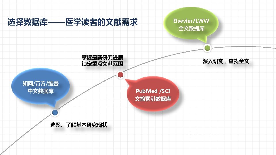 选择数据库——医学读者的文献需求 Elsevier/LWW 全文数据库 掌握最新研究进展 锁定重点文献范围 知网/万方/维普 中文数据库 consectetur adipisicing elit, sed do eiusmod tempor