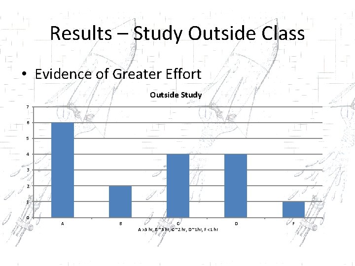 Results – Study Outside Class • Evidence of Greater Effort Outside Study 7 6