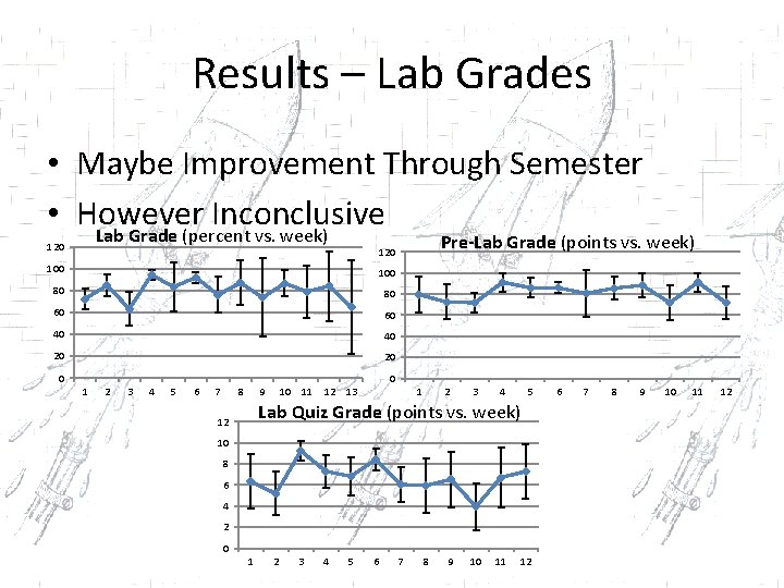 Results – Lab Grades • Maybe Improvement Through Semester • However Inconclusive Lab Grade