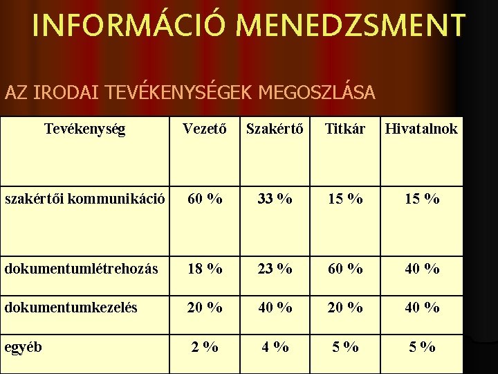 INFORMÁCIÓ MENEDZSMENT AZ IRODAI TEVÉKENYSÉGEK MEGOSZLÁSA Tevékenység Vezető Szakértő Titkár Hivatalnok szakértői kommunikáció 60