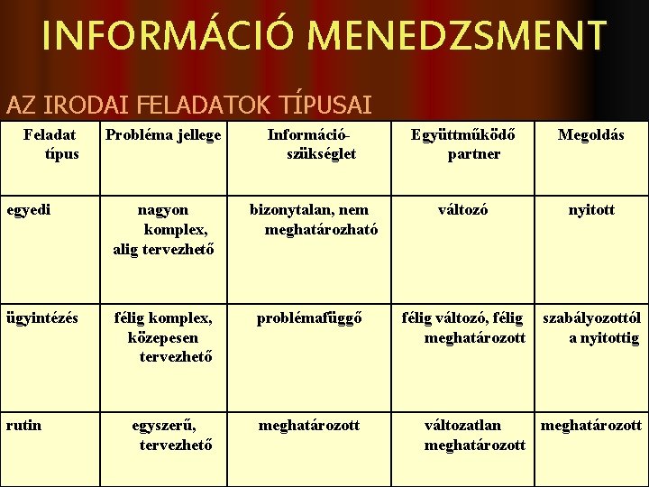 INFORMÁCIÓ MENEDZSMENT AZ IRODAI FELADATOK TÍPUSAI Feladat típus Probléma jellege Információszükséglet Együttműködő partner Megoldás