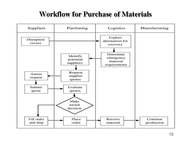 Workflow for Purchase of Materials 18 