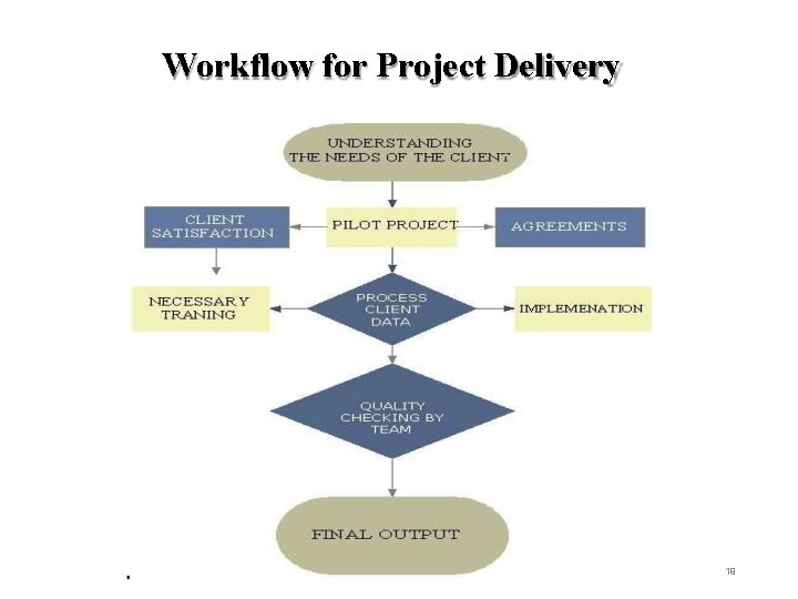 Workflow for Project Delivery 19 