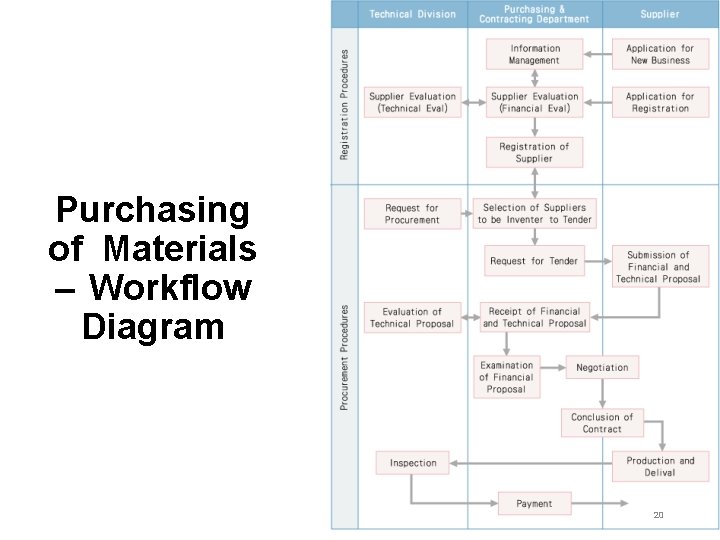 Purchasing of Materials – Workflow Diagram 20 