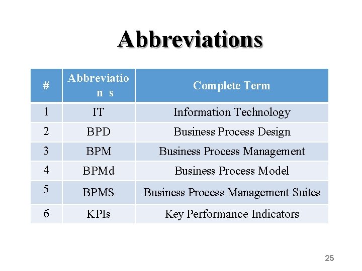 Abbreviations # Abbreviatio n s Complete Term 1 IT Information Technology 2 BPD Business