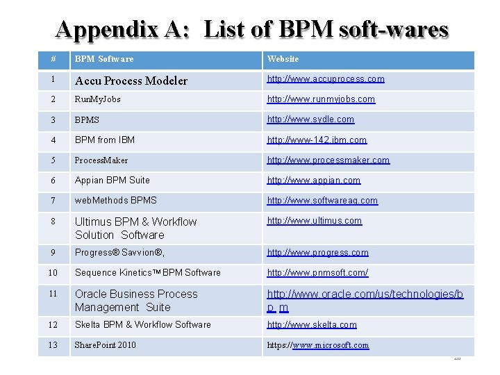 Appendix A: List of BPM soft-wares # BPM Software Website 1 Accu Process Modeler