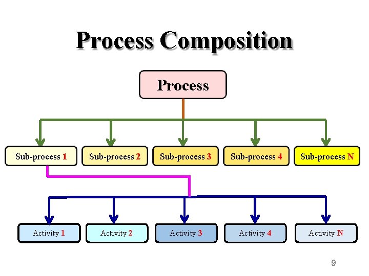 Process Composition Process Sub-process 1 Activity 1 Sub-process 2 Sub-process 3 Sub-process 4 Sub-process