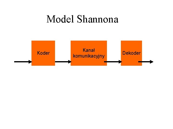 Model Shannona Koder Kanał komunikacyjny Dekoder 