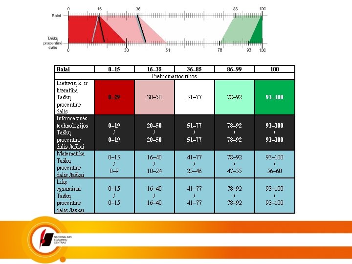 Balai Lietuvių k. ir literatūra Taškų procentinė dalis Informacinės technologijos Taškų procentinė dalis /taškai