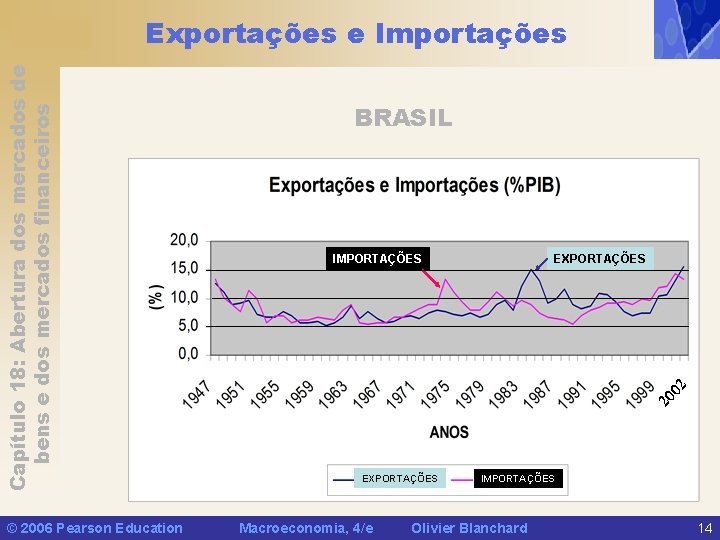 © 2006 Pearson Education BRASIL IMPORTAÇÕES EXPORTAÇÕES 20 02 Capítulo 18: Abertura dos mercados