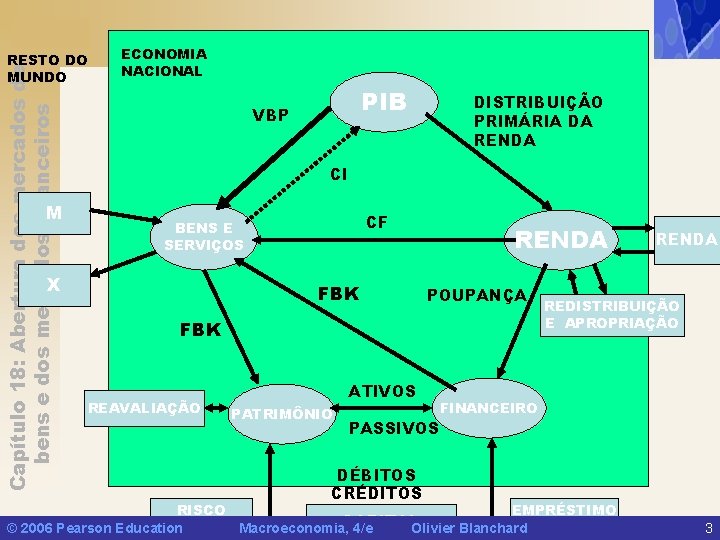 Capítulo 18: Abertura dos mercados de bens e dos mercados financeiros RESTO DO MUNDO