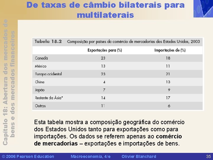 Capítulo 18: Abertura dos mercados de bens e dos mercados financeiros De taxas de