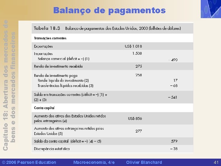 Capítulo 18: Abertura dos mercados de bens e dos mercados financeiros Balanço de pagamentos