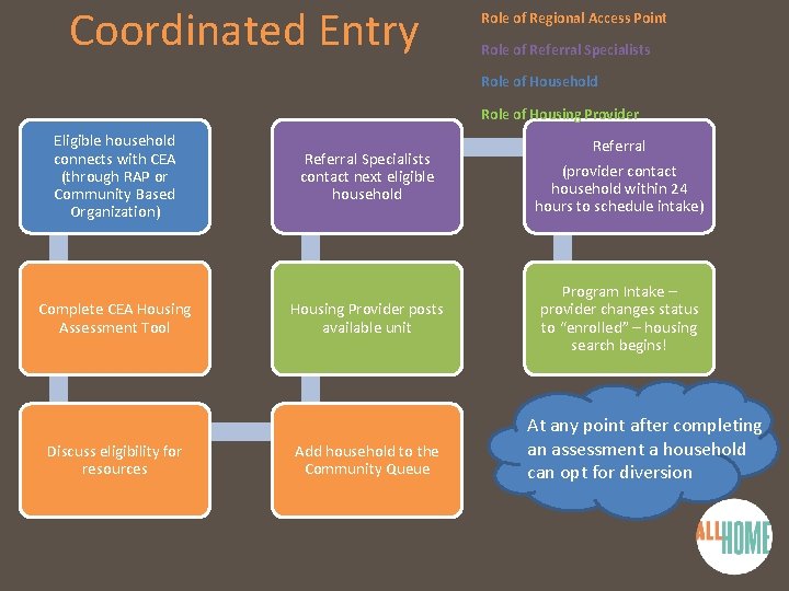 Coordinated Entry Role of Regional Access Point Role of Referral Specialists Role of Household