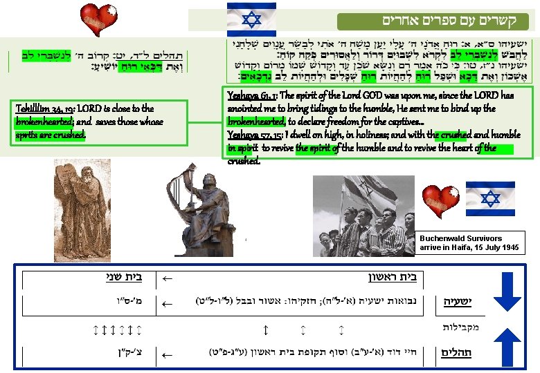 Tehilllim 34, 19: LORD is close to the brokenhearted; and saves those whose sprits