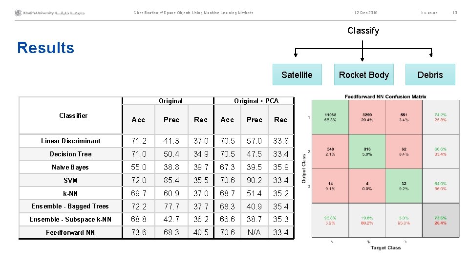 Classification of Space Objects Using Machine Learning Methods 12 Dec 2019 ku. ac. ae
