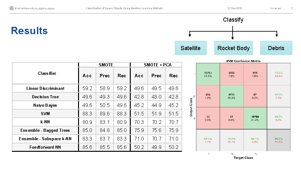 Classification of Space Objects Using Machine Learning Methods 12 Dec 2019 ku. ac. ae