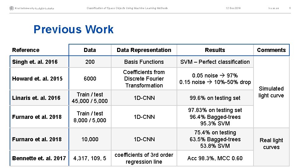 Classification of Space Objects Using Machine Learning Methods 12 Dec 2019 ku. ac. ae