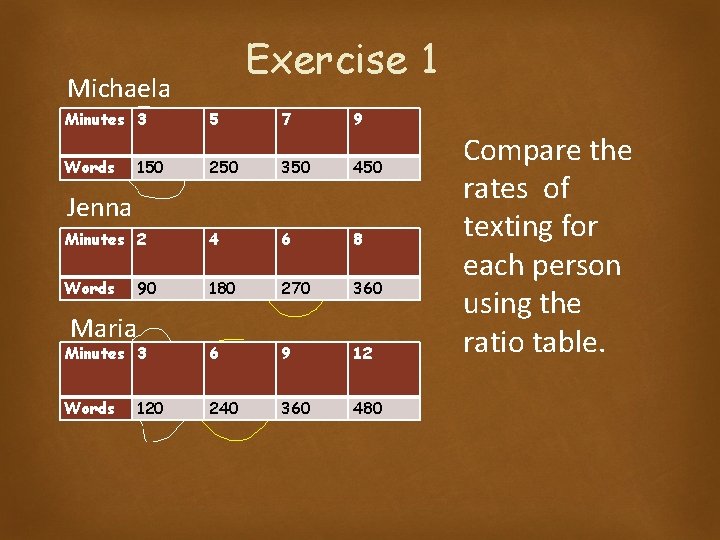 Exercise 1 Michaela Minutes 3 5 7 9 Words 250 350 450 Minutes 2 Exercise 1 Michaela Minutes 3 5 7 9 Words 250 350 450 Minutes 2
