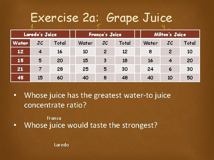 Exercise 2 a: Grape Juice Laredo’s Juice Franca’s Juice Milton’s Juice Water JC Total Exercise 2 a: Grape Juice Laredo’s Juice Franca’s Juice Milton’s Juice Water JC Total