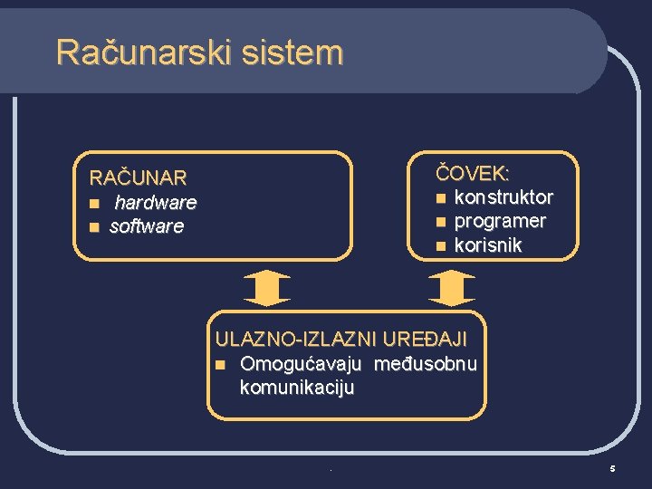 Računarski sistem ČOVEK: n konstruktor n programer n korisnik RAČUNAR n hardware n software