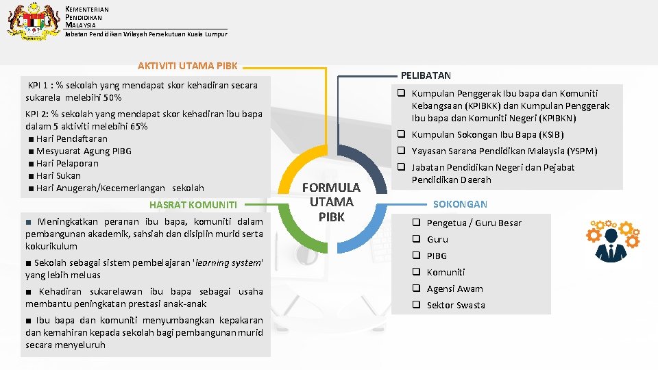 KEMENTERIAN PENDIDIKAN MALAYSIA Jabatan Pendidikan Wilayah Persekutuan Kuala Lumpur AKTIVITI UTAMA PIBK PELIBATAN KPI