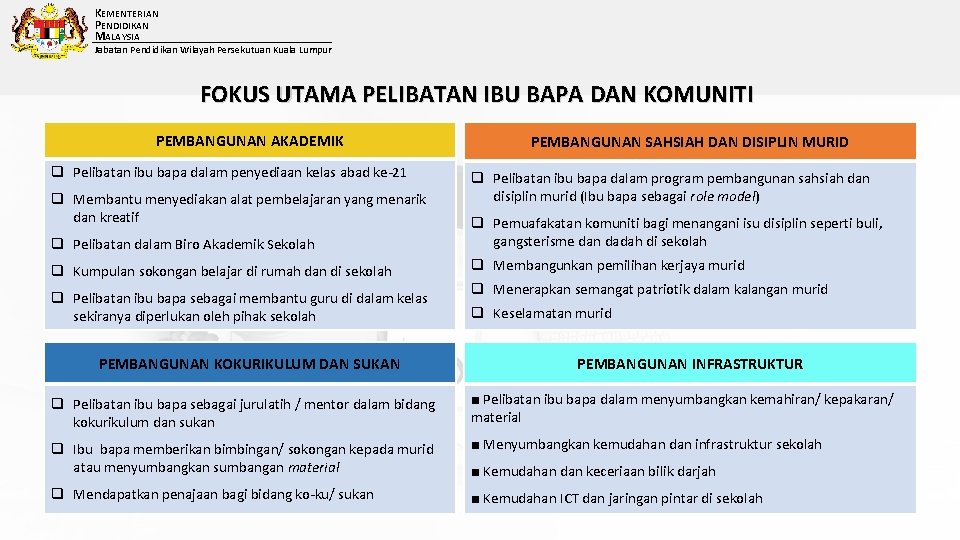 KEMENTERIAN PENDIDIKAN MALAYSIA Jabatan Pendidikan Wilayah Persekutuan Kuala Lumpur FOKUS UTAMA PELIBATAN IBU BAPA