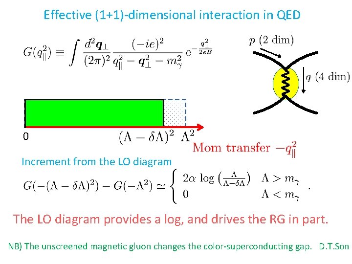 Effective (1+1)-dimensional interaction in QED 0 Increment from the LO diagram The LO diagram