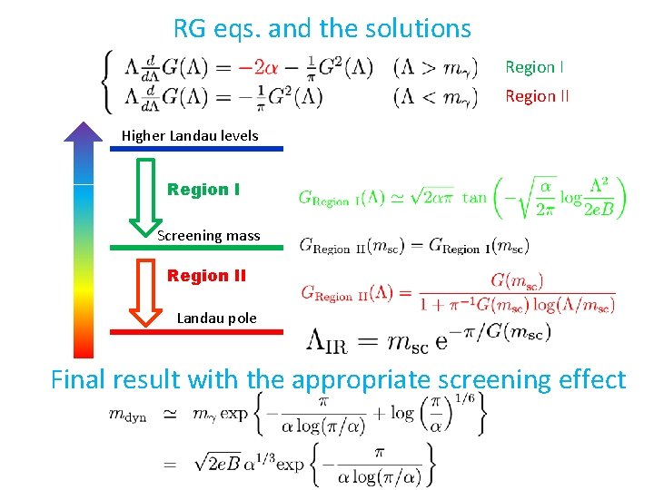 RG eqs. and the solutions Region II Higher Landau levels Region I Screening mass
