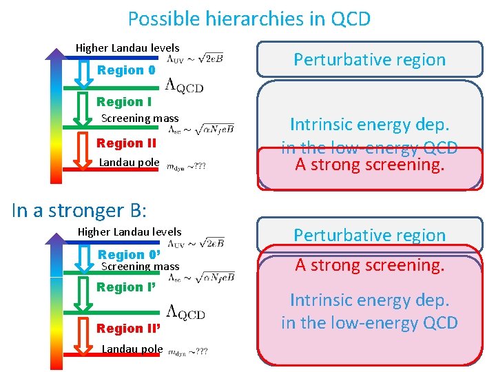 Possible hierarchies in QCD Higher Landau levels Region 0 Region I Screening mass Region