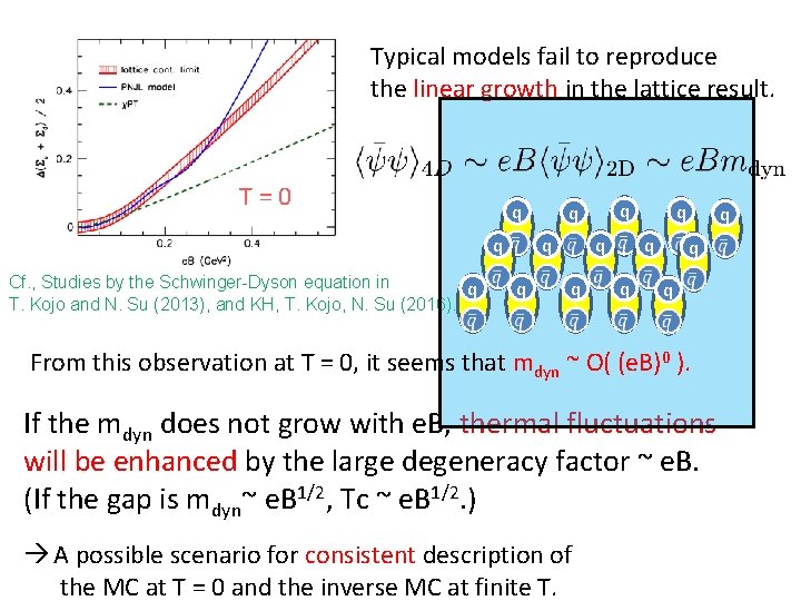 Typical models fail to reproduce the linear growth in the lattice result. T=0 q