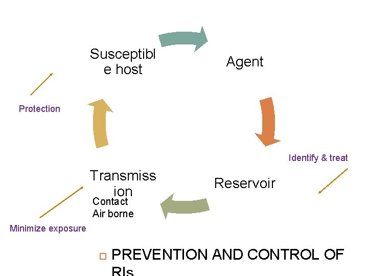 Susceptibl e host Agent Protection Identify & treat Transmiss ion Reservoir Contact Air borne
