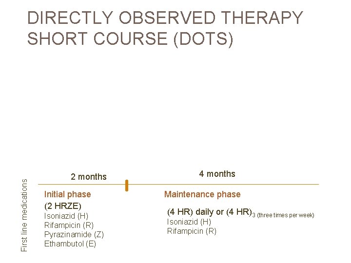 First line medications DIRECTLY OBSERVED THERAPY SHORT COURSE (DOTS) 2 months Initial phase (2