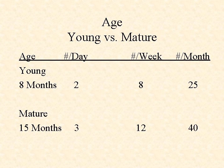 Age Young vs. Mature Age #/Day Young 8 Months 2 Mature 15 Months 3