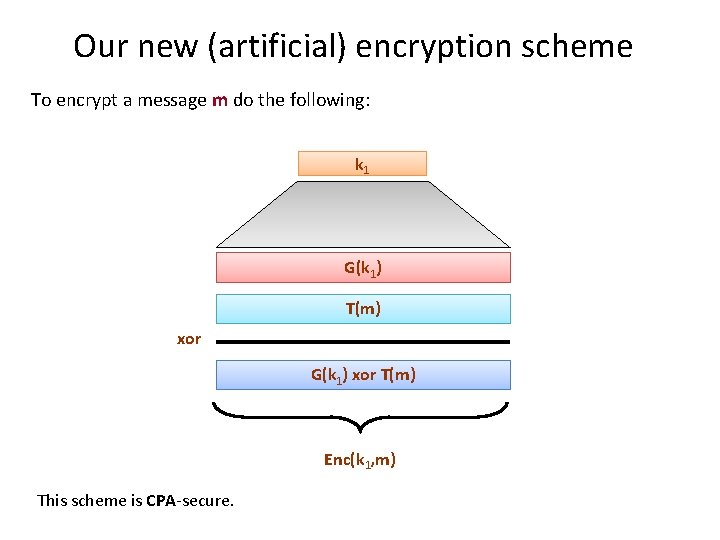 Our new (artificial) encryption scheme To encrypt a message m do the following: k