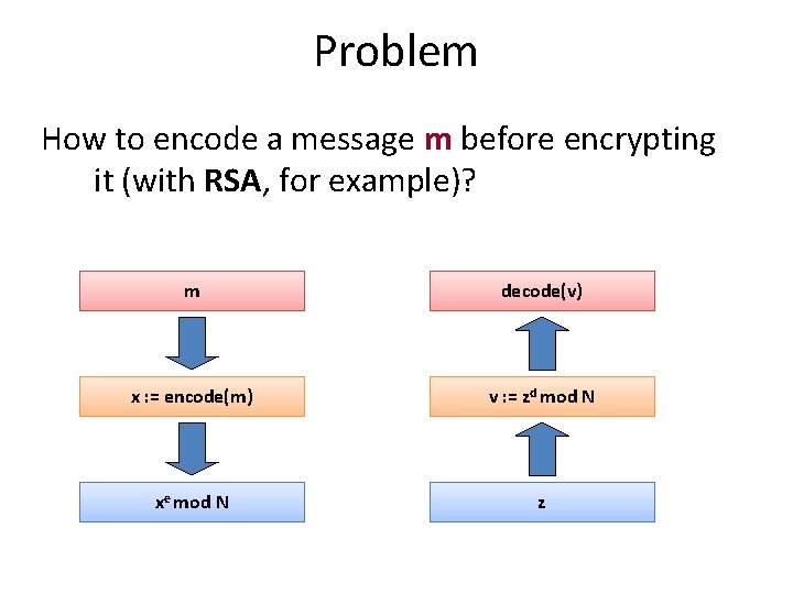 Problem How to encode a message m before encrypting it (with RSA, for example)?