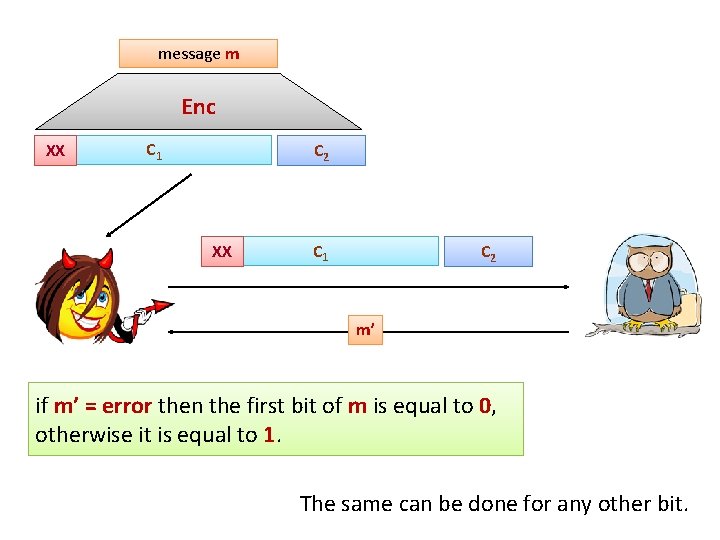 message m Enc XX C 1 C 2 m’ if m’ = error then