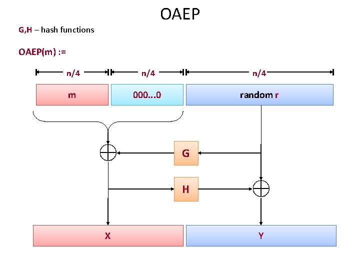 OAEP G, H – hash functions OAEP(m) : = n/4 n/4 m 000. .