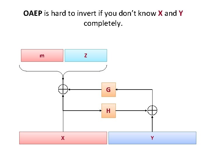 OAEP is hard to invert if you don’t know X and Y completely. m