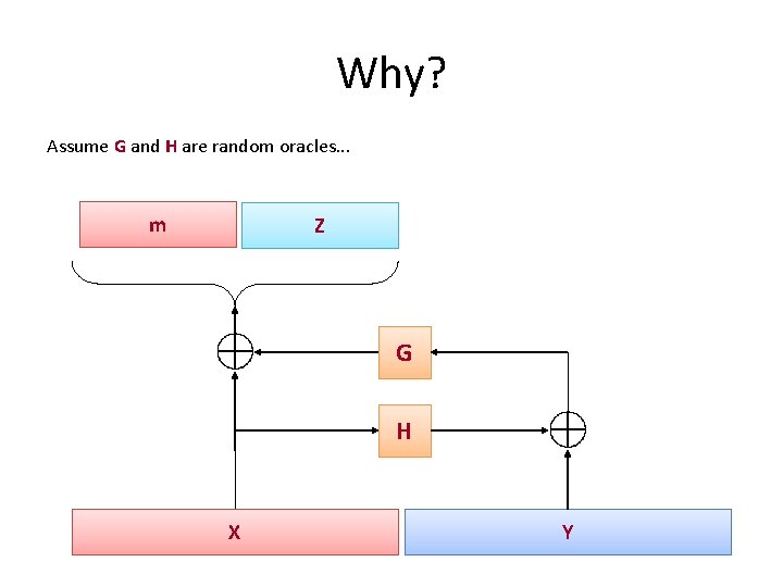 Why? Assume G and H are random oracles. . . m Z G H