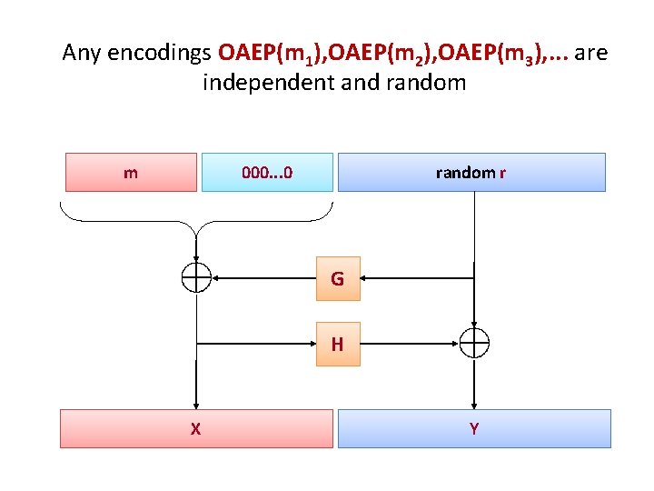 Any encodings OAEP(m 1), OAEP(m 2), OAEP(m 3), . . . are independent and