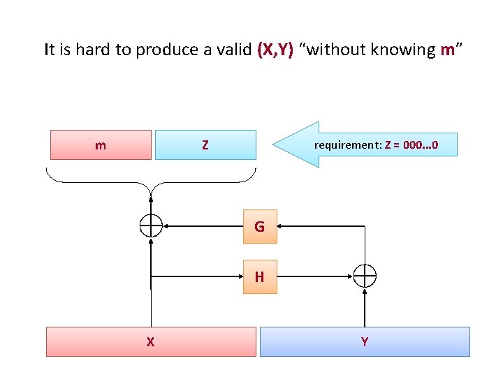 It is hard to produce a valid (X, Y) “without knowing m” m Z