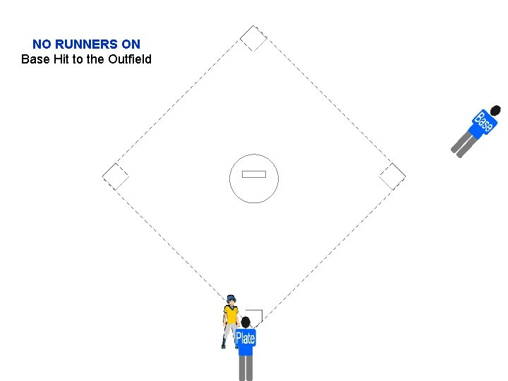 NO RUNNERS ON Base Hit to the Outfield 