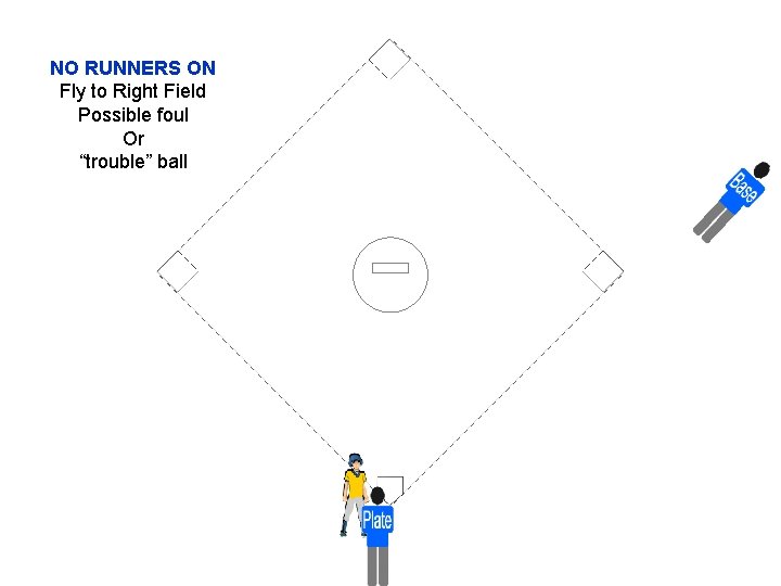 NO RUNNERS ON Fly to Right Field Possible foul Or “trouble” ball 